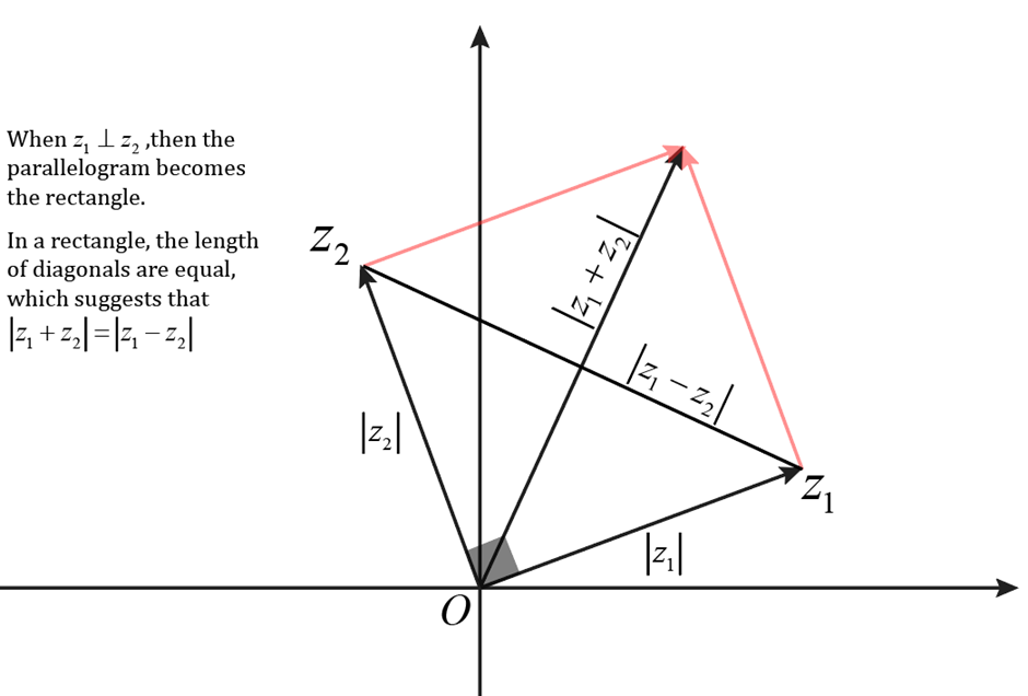 two complex numbers at right angle